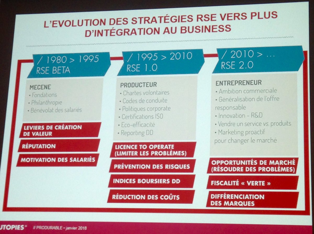 GaudinCamille's tweet image. Du less bad au more good: le nouveau paradigme de la RSE @ElisabethLavill #PRODURABLE2018