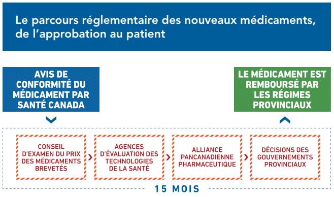 iedm_montreal's tweet photo. Les obstacles réglementaires entraînent un délai moyen supplémentaire de 15 mois entre le moment où un nouveau médicament est approuvé par Santé Canada et celui où il est remboursé par les assureurs publics. @MathieuBedard #polqc #polcan https://t.co/AXuNQlXIwh