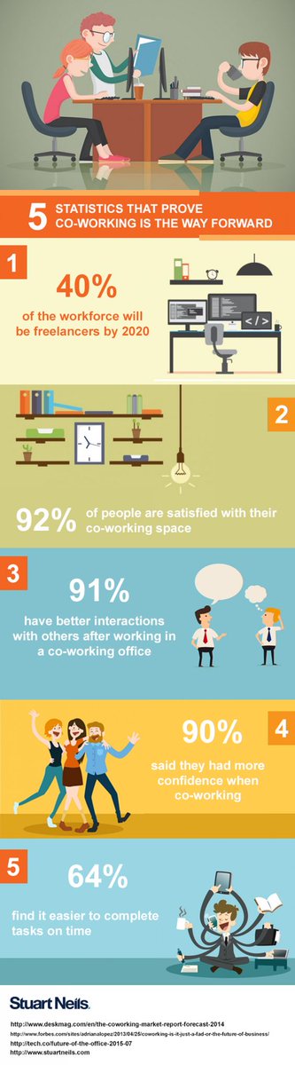 The growing phenomenon of #Coworking is the way forward and here you have 5 statistics that prove it! vía <a href="/Visually/">Visually</a> bit.ly/2DYHBvv