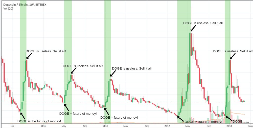 Dogecoin Btc Chart