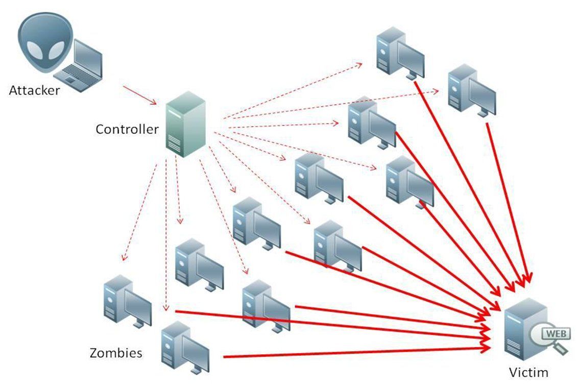 CioAmaro's tweet photo. Distributed Denial of Service attack schema
#DDoS #Attack #Schema #Infosec #CyberSecurity 
#Zombie #Tech #Technology #Infographic #CyberAttack #Hack #Breach #Threat #CyberWarfare  #Malware #Ransomware #Cyberwarning #Phishing #SpyWare
#Tech #Technology https://t.co/ObzrlLygFb