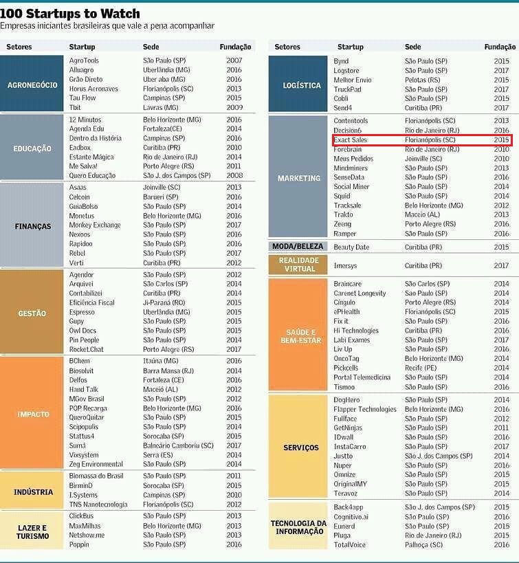 exactsales's tweet photo. Estamos muito contentes por aqui! A #ExactSales foi considerada uma das 100 startups mais inovadoras do Brasil! #100statupstowatch 🚀Confira a matéria na íntegra: https://t.co/DXoKbBmYtY https://t.co/GmMoQhshbT