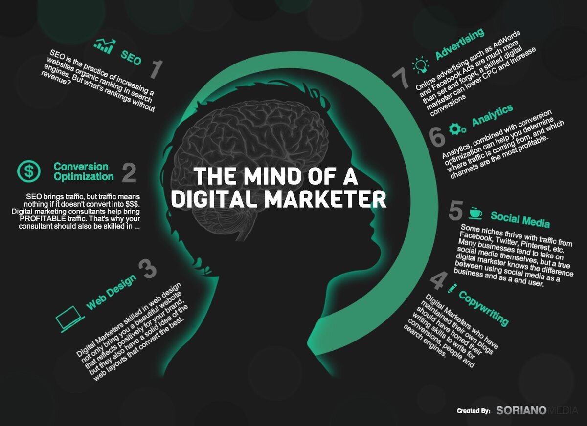 larrykim's tweet photo. 🧠 Having the mind for #DigitalMarketing means being able to focus on its various aspects all at once. https://t.co/GUKUYqap9Q