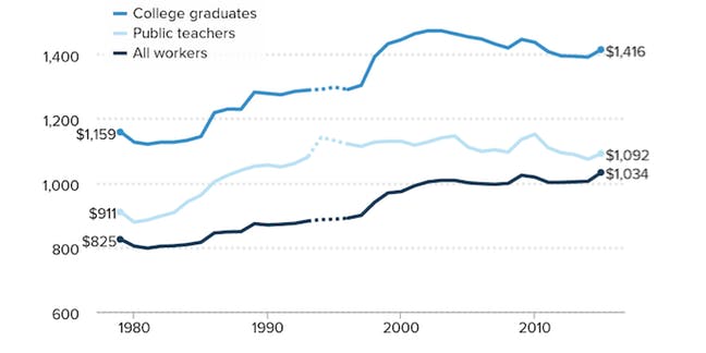 While educator pay has declined about $30 a week, the pay for graduates in other professions has increased by approximately $124 a week. #OklahomaTeachersWalkout  #sschat #sstlap #CAedchat