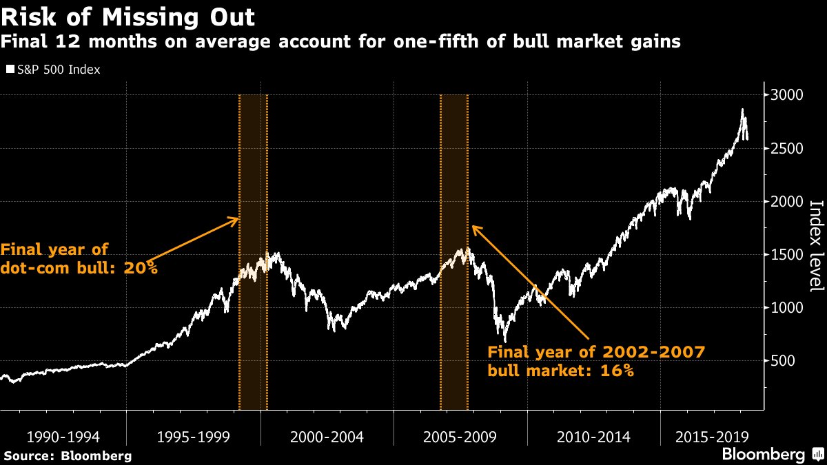 business's tweet photo. Crash course in market timing shows cost of being wrong at tops https://t.co/4QBl11k9B9 https://t.co/2Zcw4FH9L1