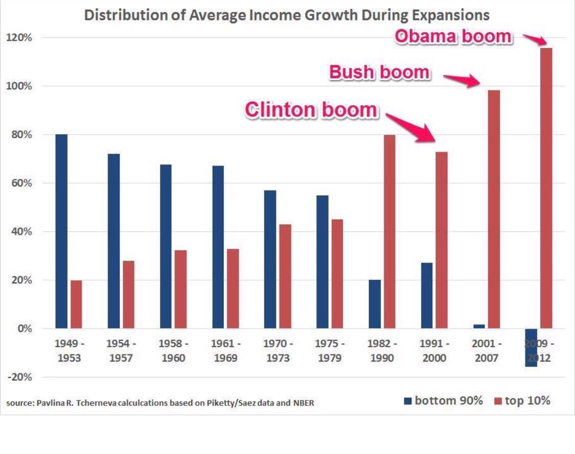 AbsoluteKaty's tweet photo. @jfreewright He's not down with calling our economy "healthy" when income growth looks like this.
#ThanksObama #ThanksBush #ThanksClinton #ThanksReagan #ThanksNeolibs https://t.co/Q1lAwAcwq4