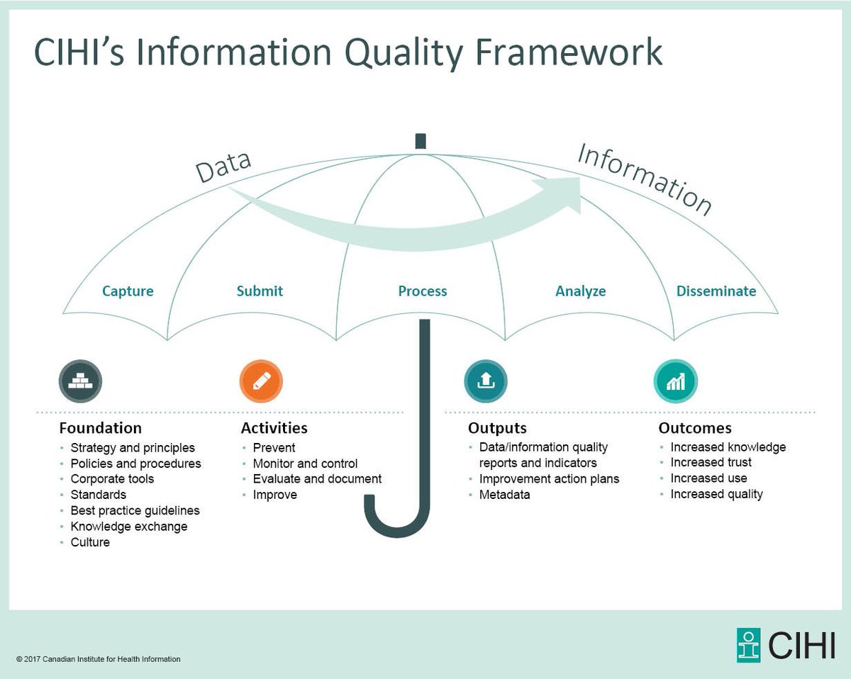 CIHI_ICIS's tweet photo. Capture. Submit. Process. Analyze. Disseminate. Learn about our Information Quality Framework #dataquality https://t.co/z2IgDxPzWo https://t.co/fIfABr1XNP