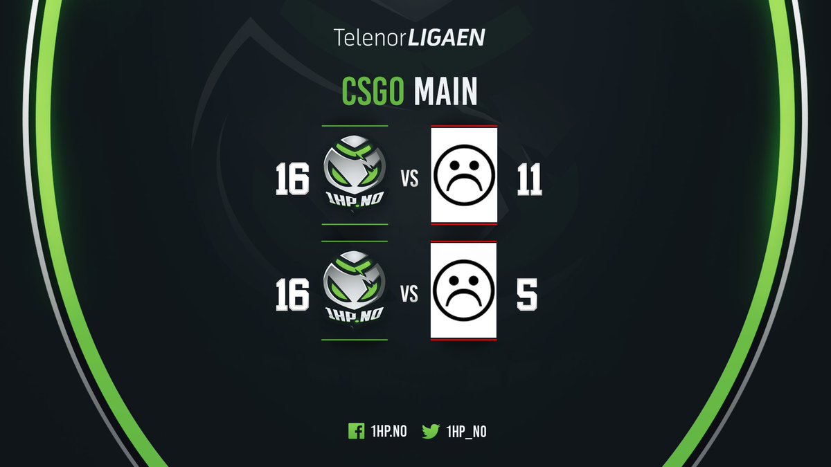 1HP_no's tweet photo. [#CSGO] https://t.co/4gvwVWgYCZ Main fortsetter rekken med seiere i @Telenorligaen med en 2-0 over @SadboysGG.

Mirage: 16-11
Overpass: 16-5 https://t.co/Nw1JCe2hIO