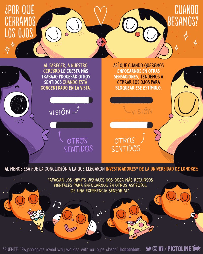 pictoline's tweet photo. ¿Por qué cerramos los ojos cuando besamos?
Investigadores de la Universidad de Londres tienen una posible respuesta

*Now Kiss* 💏👩‍❤️‍💋‍👩👨‍❤️‍💋‍👨 https://t.co/Q2ZoPazJPz