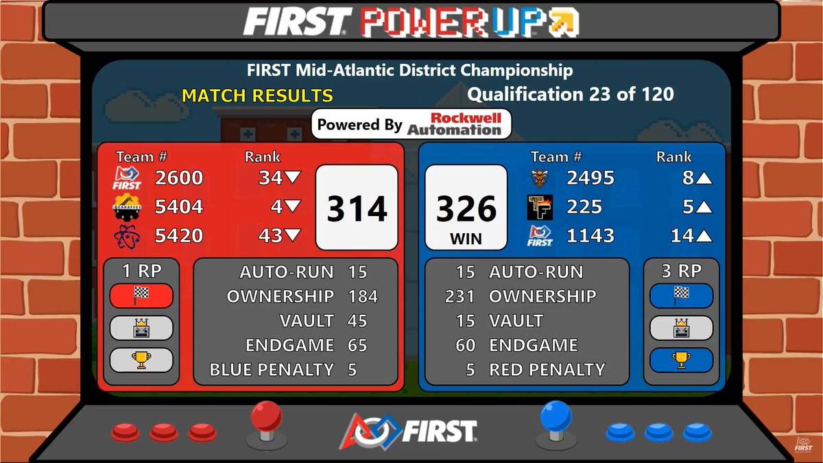 Finished strong on Day 1 with a 3RP win in Q23 <a href="/FIRSTMidAtl/">FIRST Mid-Atlantic</a> Championships in <a href="/LehighU/">Lehigh University</a> with <a href="/FRC_2495/">Hive Mind</a> &amp; <a href="/Team1143/">The Cruzin' Comets</a> See you all tomorrow! #MARStrong #PowerUp #omgrobots