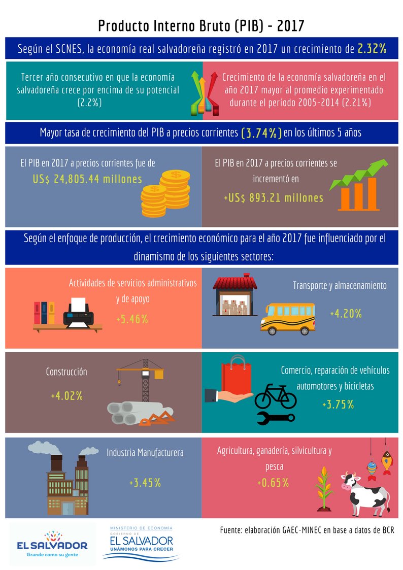 EconomiaSV's tweet photo. #AlertaEconómica #PIB2017

En 2017, la economía salvadoreña registró un crecimiento de 2.32%, el cual por tercer año consecutivo mantiene un comportamiento superior al crecimiento potencial (2.2%).

👉 https://t.co/Etg778y5er https://t.co/m0o3BzL6q8