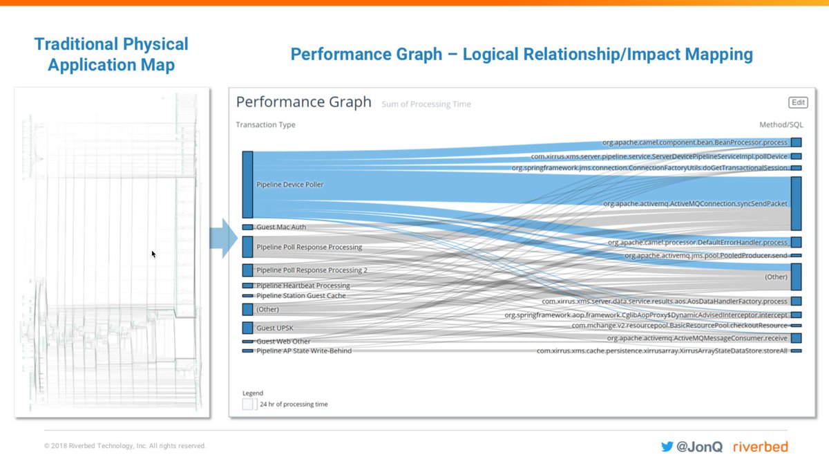 .<a href="/JonQ/">Jon C. Hodgson</a> shows data/transaction mapping the "old" &amp; "new" way - mapping now is based on relationship of what's slow to why it's slow - granular insights. #CFD3 Livestream: bit.ly/2q8OoyB
#cloud <a href="/riverbed/">Riverbed</a>
