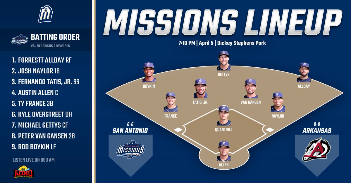 missionsmilb's tweet photo. Our opening night lineup in North Little Rock. @cal_quantrill47 on the hill for the Missions, @GoingAllday sets the table for the offense. #18stStandTXL https://t.co/0RcmC99SC8