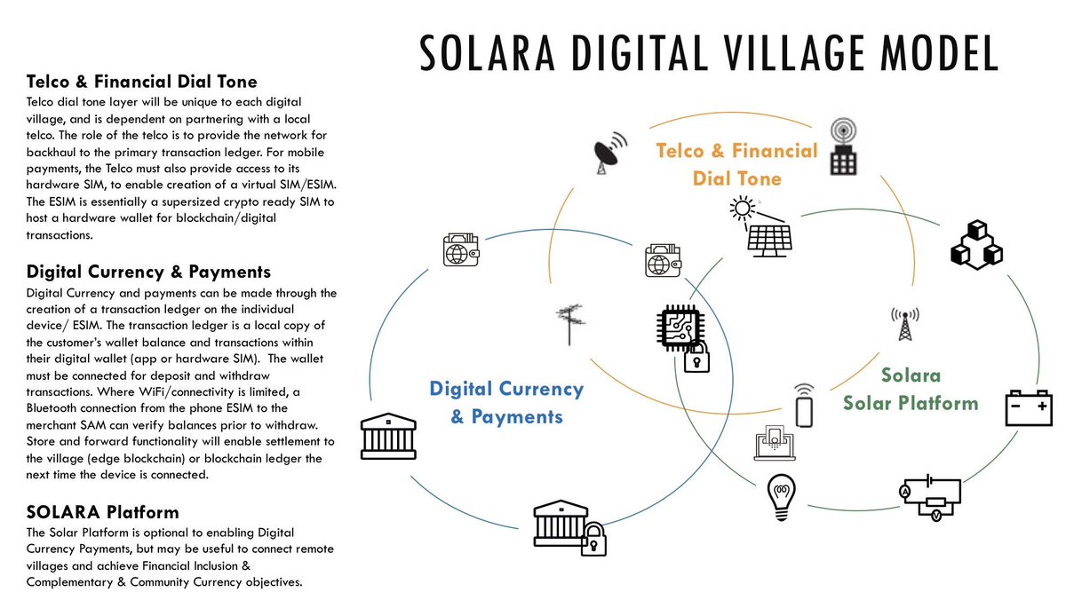 Leon_Vandenberg's tweet photo. @ErikVoorhees @Tesla tiles @solarcity PV panels can mint #ProofofFusion ‘witness proofs‘ makes an #EnergyGenerativeBlockchain #Solara SHM sensors see 👉 https://t.co/ylIqzGLdxf @Solara_io @proof_of_fusion & https://t.co/J8vcElAh5C truely #SolarPunk ecosystem https://t.co/NiGntpUWD7 #IoT #eSIM https://t.co/xRfjgJljM8