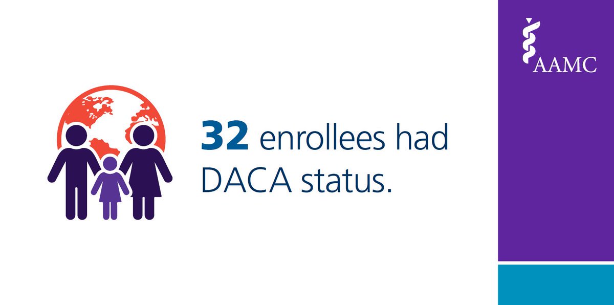 AAMCPreMed's tweet photo. Learn the number of medical school enrollees that had DACA status in the #2017AMCAS infographic: https://t.co/kXbCQco0YK via @amcasinfo https://t.co/c8wDdIR82F