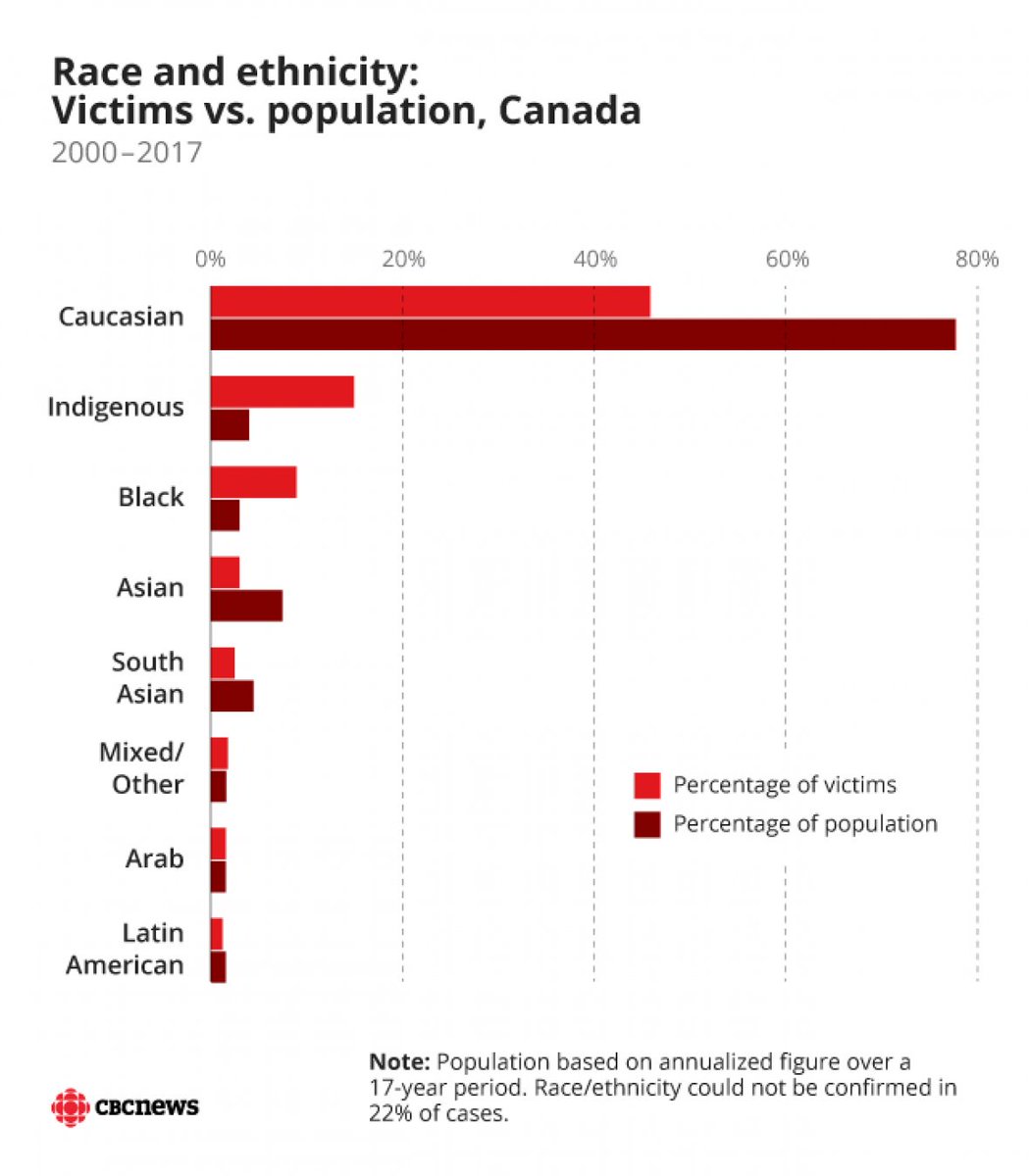 CBCNews's tweet photo. Black and Indigenous people are overrepresented in the numbers of police-involved deaths, relative to the population of those groups. https://t.co/IgNycgpUfL