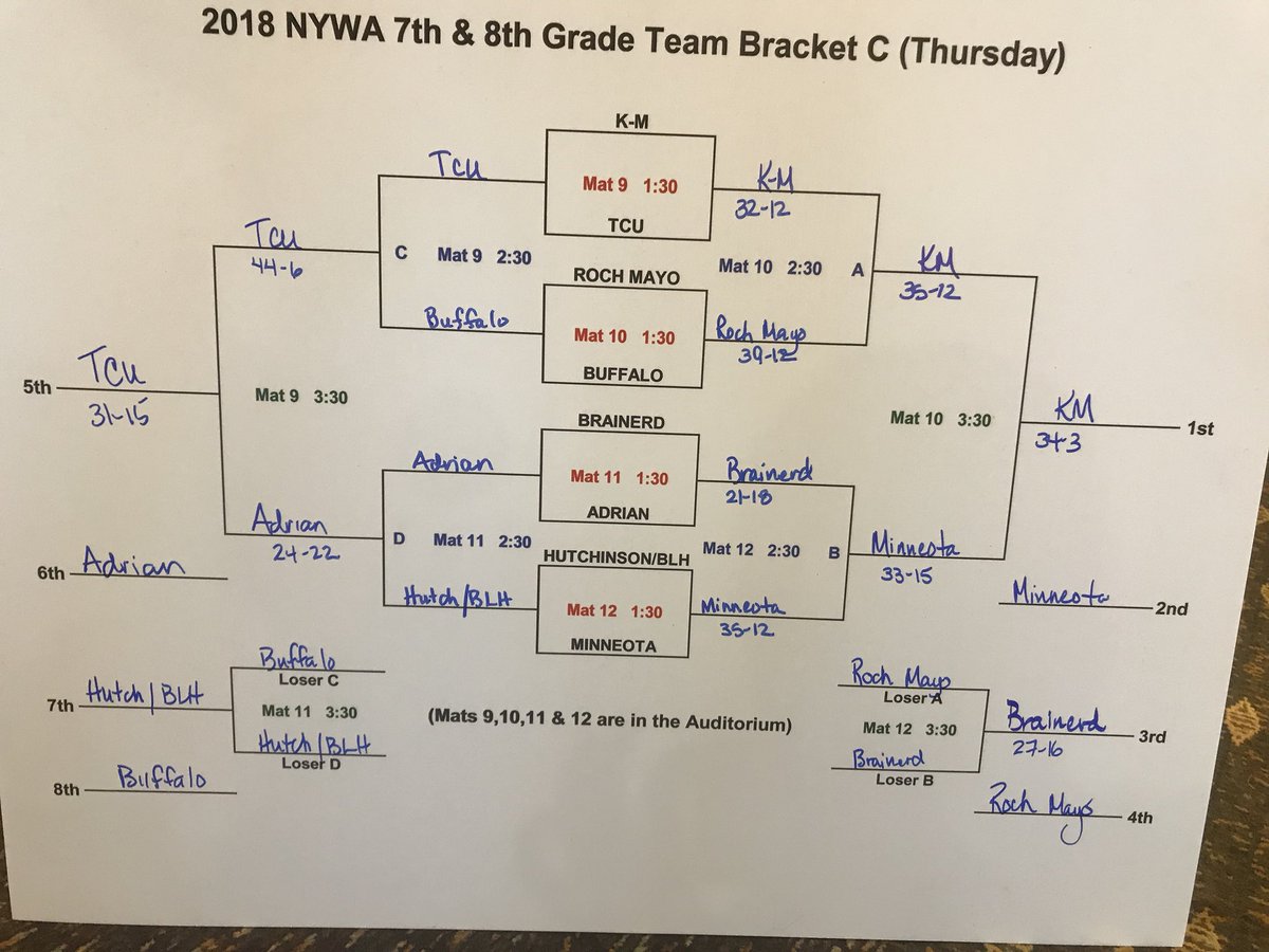 NYWAMN's tweet photo. Bracket C. https://t.co/jehlAMt2q6