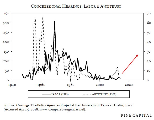 Mann_Major's tweet photo. Expect this ~50-year downtrend to reverse in the coming years: congressional hearings regarding either labor or antitrust since 1947. https://t.co/7OQk6zkfG2