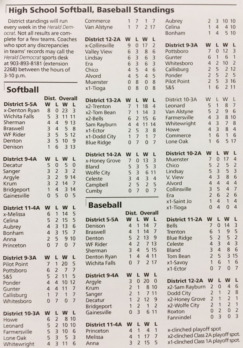 JasonDellaRosa's tweet photo. Softball, baseball standings through games on 4-4 https://t.co/Ec7kGJBSO8