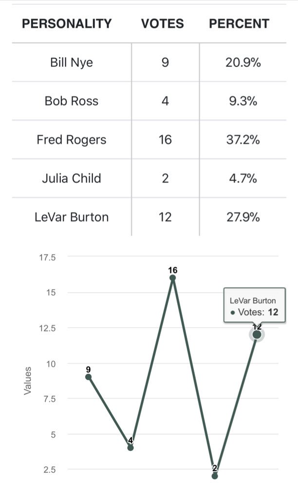 LinaBlanco's tweet image. Data Viz presentation from @KCTS9 is blowing my mind. Thank you! #TechCon18 | Pie, stack, line, bar graphs. Yassssssss.