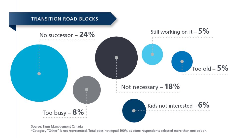 FCCagriculture's tweet image. What are the most common transition road blocks? #CdnAg #LetsTalkTransition