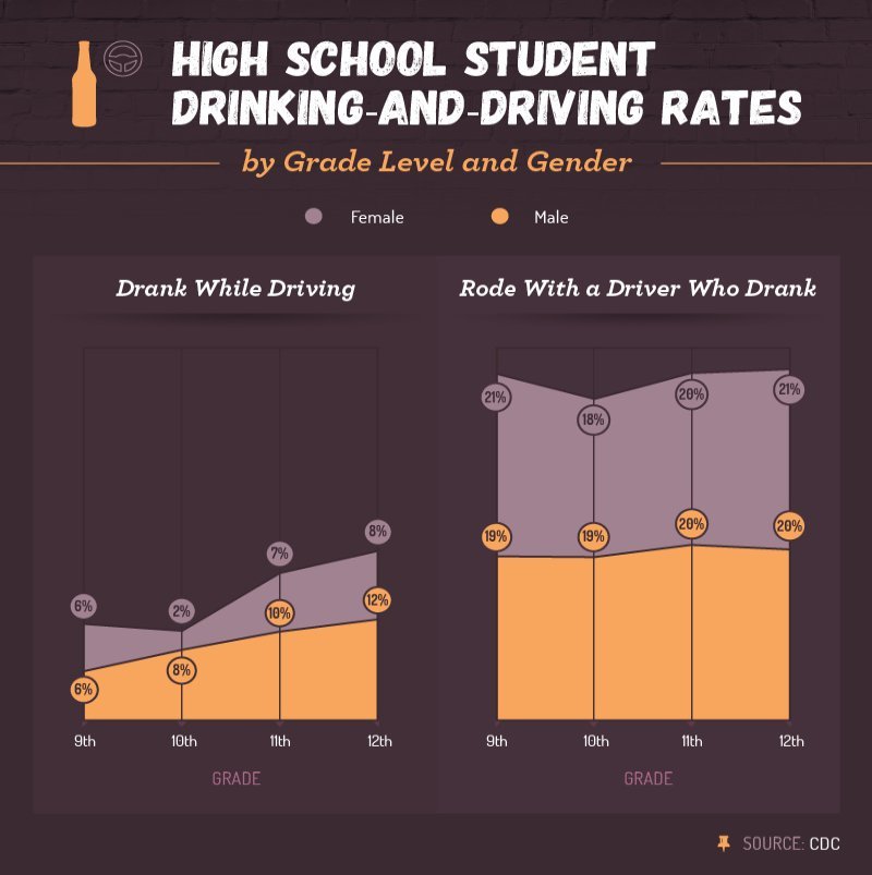 nhc_prevention's tweet image. Part of #AlcoholAwareness is understanding the scope of the consequences of underage drinking. Here's another great infographic from @KnowAddiction that shows rates of drinking and driving for high school students. Learn more: ow.ly/Kc5y30jlbwN #Prevention #ImpairedDriving
