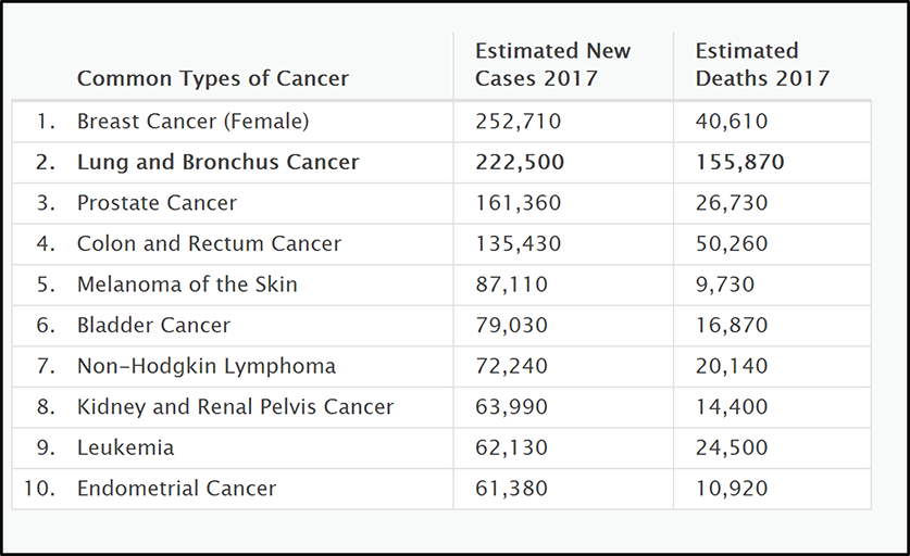 Lung cancer is the 2nd most common #cancer in the United States. Learn more here: go.usa.gov/vgVB #LCSM