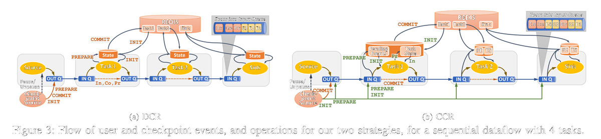 dreamlabin's tweet image. Anshu&apos;s paper &quot;Toward Reliable and Rapid Elasticity for Streaming Dataflows on Clouds&quot; gets accepted at @ICDCS_2018 Industry Track. Paper examines #reliable, #consistent and fast task migration in #ApacheStorm, useful for #Cloud #elasticity.