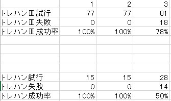 るい トレハン成功率検証 弱体成功率up が有効であるとすれば84 77 となる確率は試行回数30回でも0 8 なため無効と判断 基本成功率70 1 07 74 9 としてもベルセで5 30以下失敗する確率は19 01 基本成功率70 1 27 9 となってカオルで7 30以上