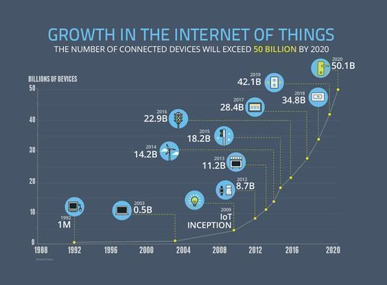 chboursin's tweet photo. Growth in the Internet of Things {Infographic}

#IoT #Industry40 #bigdata #analytics #SmartCity #4IR v/ @Fisher85M #IIoT #CyberSecurity #infosec https://t.co/p5T5JcZUg3