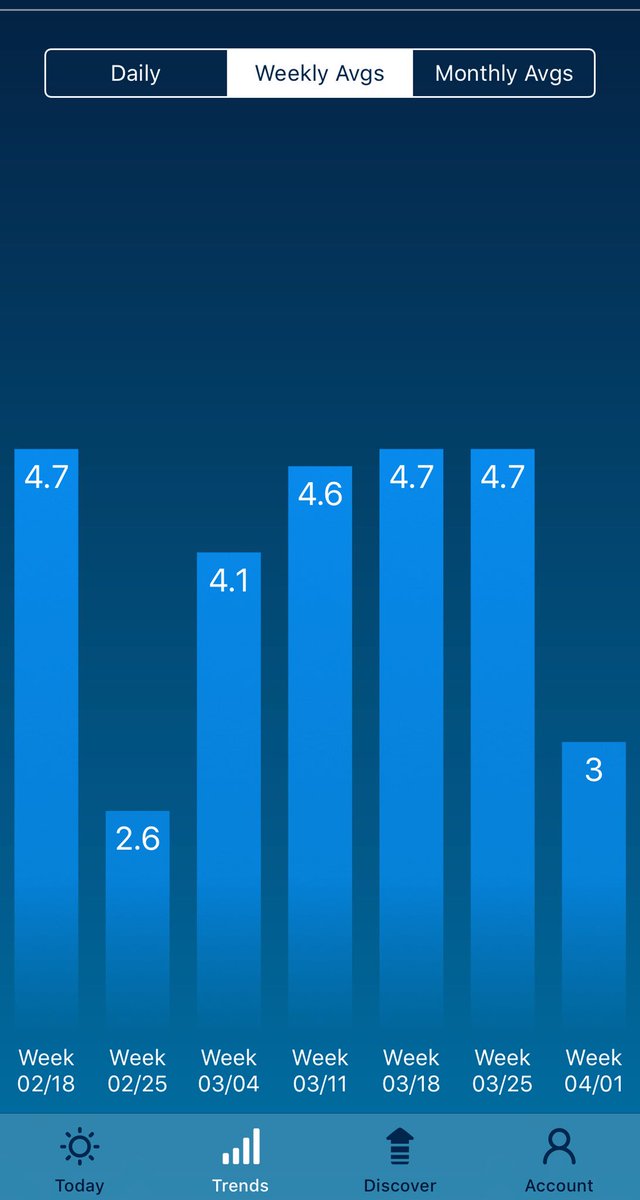 ToolFreeCrypto's tweet photo. Is anyone curious why I look so tired in my videos and why I decided to begin a paid membership group? I have been killing myself, slowly, for you guys! Here’s my sleep avg.! I literally haven’t slept 5hrs once in over a month. #AppleWatch #FuckYouPayMe #TFCrypto #Discord https://t.co/y96gf5z9XX