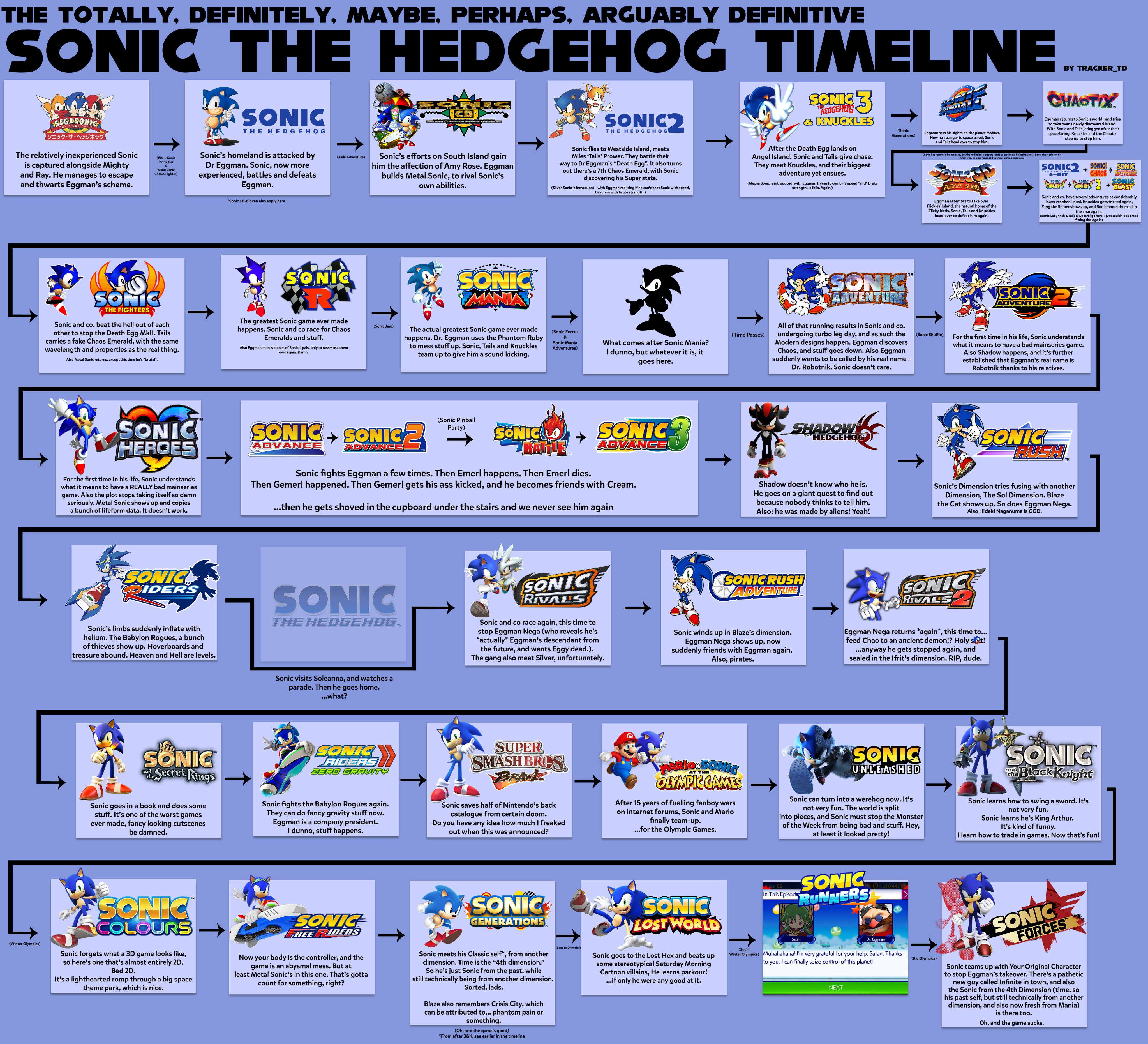 Every Mainline Sonic The Hedgehog Game In Chronological Order