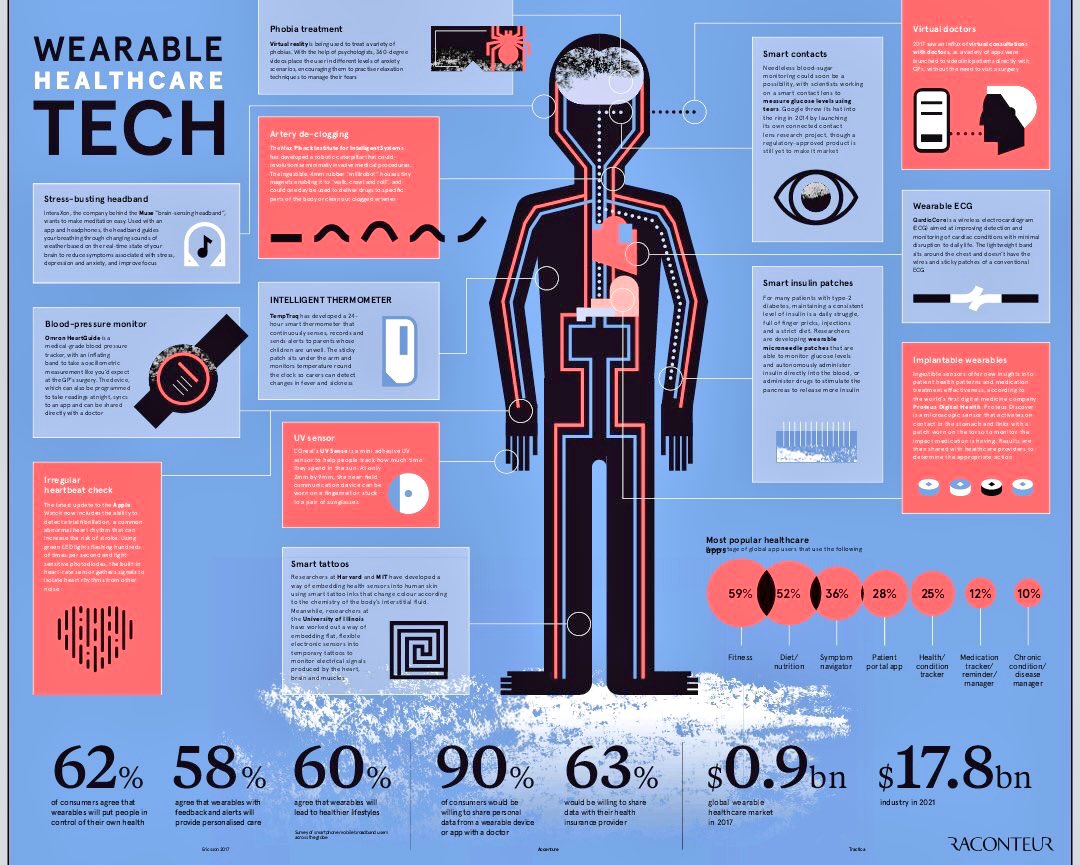 DevCleary's tweet photo. Wearable #Healthcare Tech..
#wearables #HealthTech #IoT #Smartdata #tech #digitalhealth #cybersecurity #Smartwatch #ai #HealthcareIT #technology
RT @evankirstel via/ @ChuckDBrooks
CC: @ipfconline1 @digitalcloudgal @Shirastweet @JohnNosta @IrmaRaste #connectedthings2018 https://t.co/C6yQXL9aml
