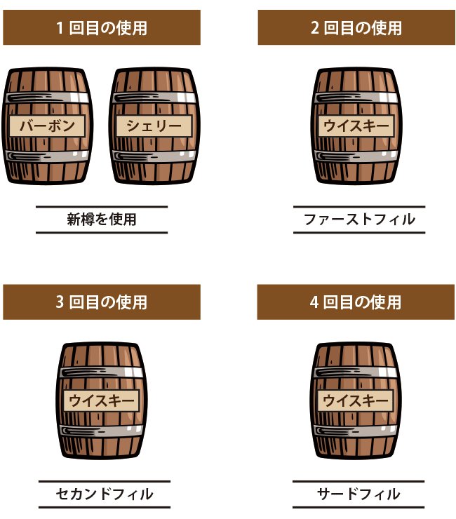 オーツカ Sur Twitter ウイスキー樽の種類や 樽 によって風味が変わることについて書いてみました サイトの方向性とは違いややマニアックなネタになりましたが イラストも作ってみたりと 頑張って書きました 樽で味が変わるのー と疑問に思っている方は是非ご覧