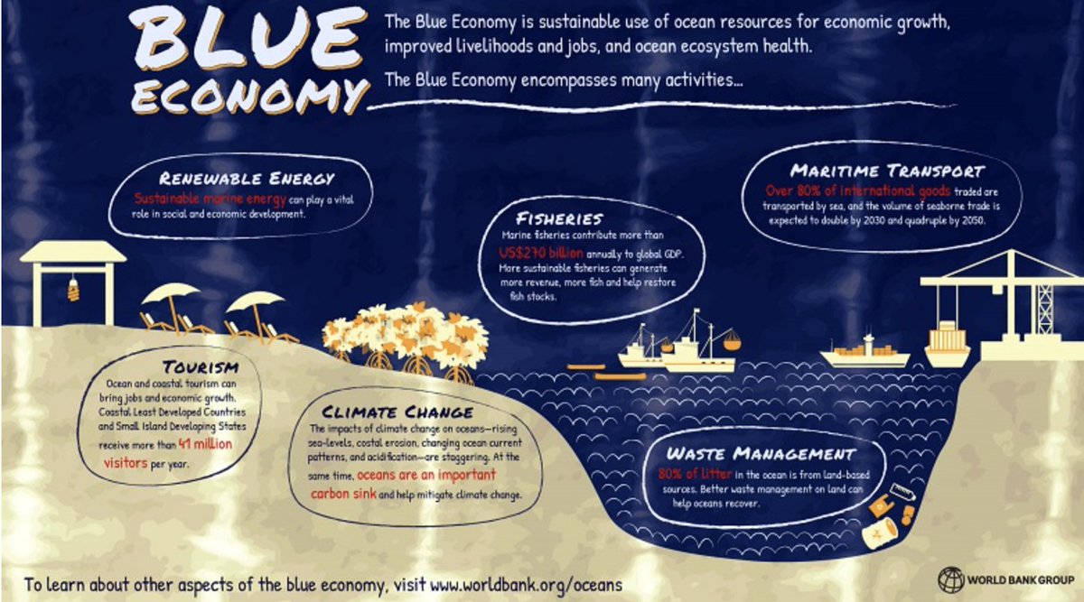 MEnvSust's tweet photo. A paradigm shift, the #environmentalvalue of our #marineresources and the #ecosystemservices provided by our #oceans need to be reformulated. @WorldBank and @UN led the way with this report on the potential of #BlueEconomy https://t.co/0Hcxv3XKPn Is our mind set really changing? https://t.co/Qu4Kqgq82L