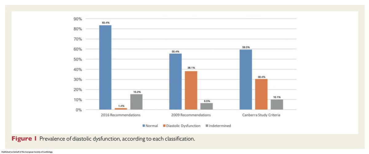 European Society of Cardiology Journals (@esc_journals) on Twitter photo Impact of the 2016 ASE/EACVI recommendations on the prevalence of diastolic dysfunction in the general population bit.ly/2usqIKj
<a href="/escardio/">European Society of Cardiology</a> #ESCCoT #EACVI #freeaccess #cardiotwitter Impact of the 2016 ASE/EACVI recommendations on the prevalence of diastolic dysfunction in the general population bit.ly/2usqIKj
<a href="/escardio/">European Society of Cardiology</a> #ESCCoT #EACVI #freeaccess #cardiotwitter