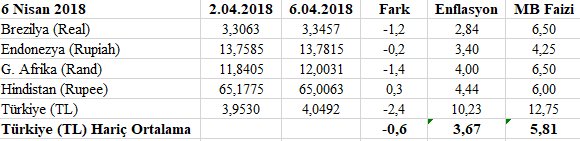 Günaydın. Bu hafta itibariyle kırılgan beşli paralarının USD karşısında durumu (işaretler ülke paralarının USD'ye göre durumunu gösteriyor), aynı ülkelerin güncel enflasyon oranları ve MB faizleri.