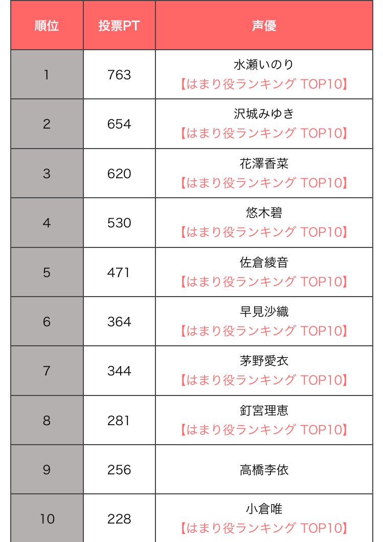 声優ランキング 2020 女性