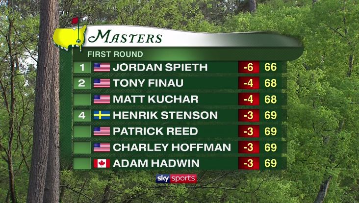 The Masters Leaderboard 9dbpfey Mgjhem Preview, news, and