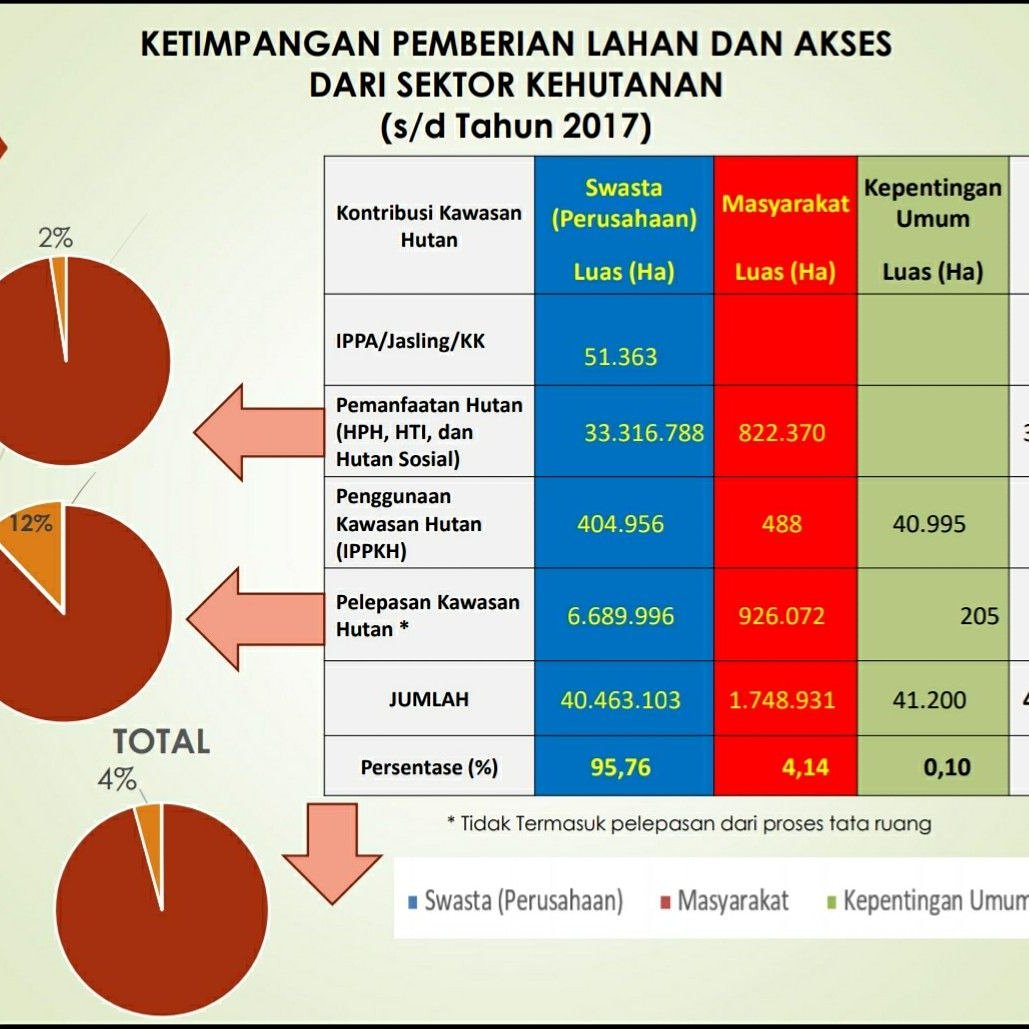 Fakta yang terjadi sampai saat ini perusahaan-perusahaan baik swasta maupun BUMN masih mendominasi atas penguasaan tanah di negri ini.
“Reforma agraria sejati tidak dapat berjalan berdampingan dengan monopoli tanah dan pemberian HGU tanpa batas oleh pemerintah".