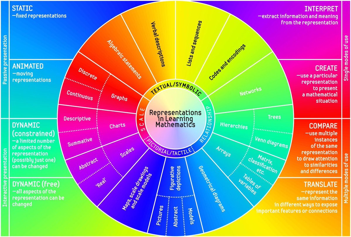 Rob_KB_ntu's tweet photo. I’ve been debating whether to share this infographic on representations in learning maths (an aid to thinking about how you might make choices to help clarify a concept). I’d appreciate comments/suggestions. (Disc and surround are independent.) #bcme9 #maths #representations https://t.co/Fx73nFWrwp