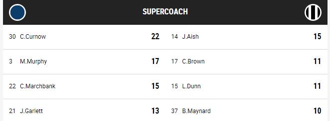 Charlie Curnow the early #supercoach bolter.

LIVE SCORES: bit.ly/2q7QQp4