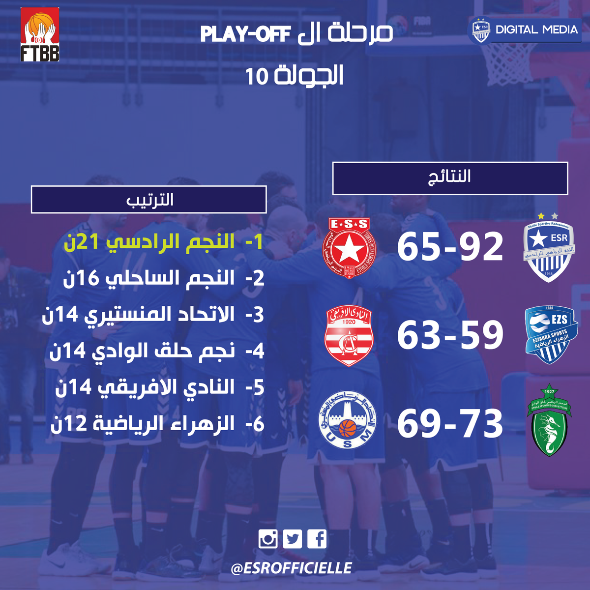 ESRofficielle's tweet photo. كرة السلة 🏀 | نتائج و ترتيب الجولة 10 و الاخيرة من مرحلة الPlay-Off 🇹🇳
 النجم الرياضي الرادسي متصدر الترتيب يواجه النجم الرياضي لحلق الوادي صاحب المركز الرابع خلال الدور النصف النهائي للبطولة.
#Basketball #ESRades #Tunisie https://t.co/uBk4gI2e2C