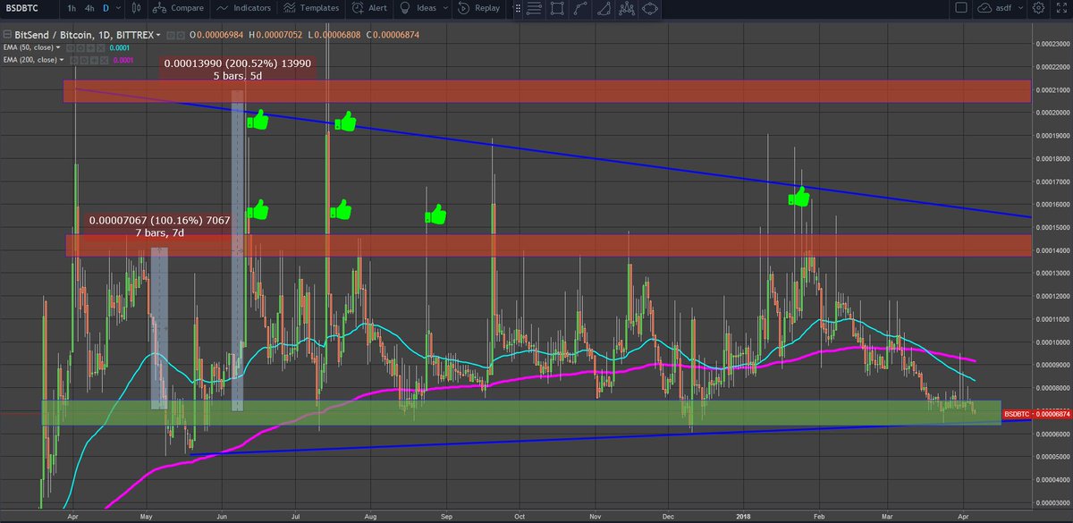 The_Endoryan's tweet image. #banginoutdoubles would have worked at least 6 times within one year on  $BSD #bitsend😗 @CRInvestor @grahvity @Davincij15  little old lady never gets old👵