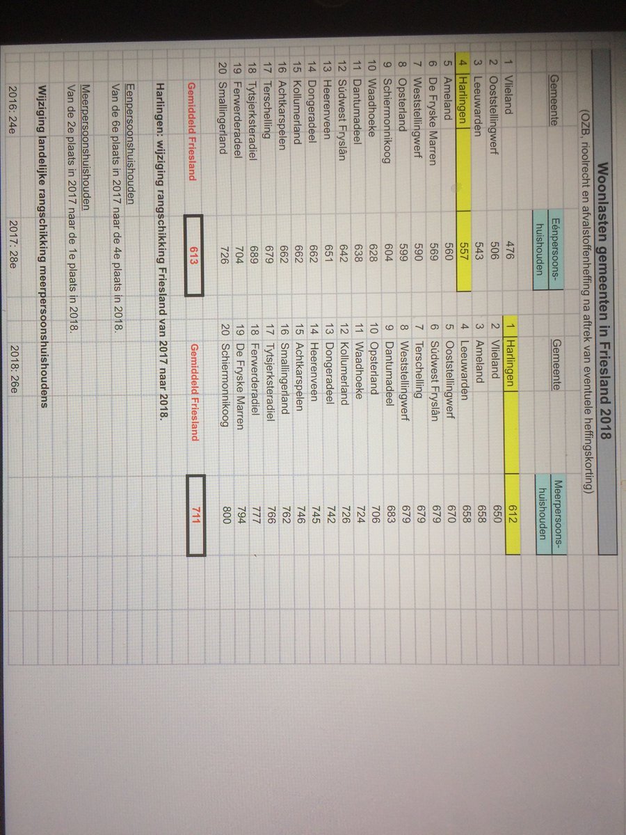 HarlingenCDA's tweet photo. Harlingen heeft de laagste woonlasten van Fryslân voor meerpersoonshuishoudens! Ook de lasten voor éénpersoonshuishoudens zijn relatief laag. https://t.co/1Er78yoEmz