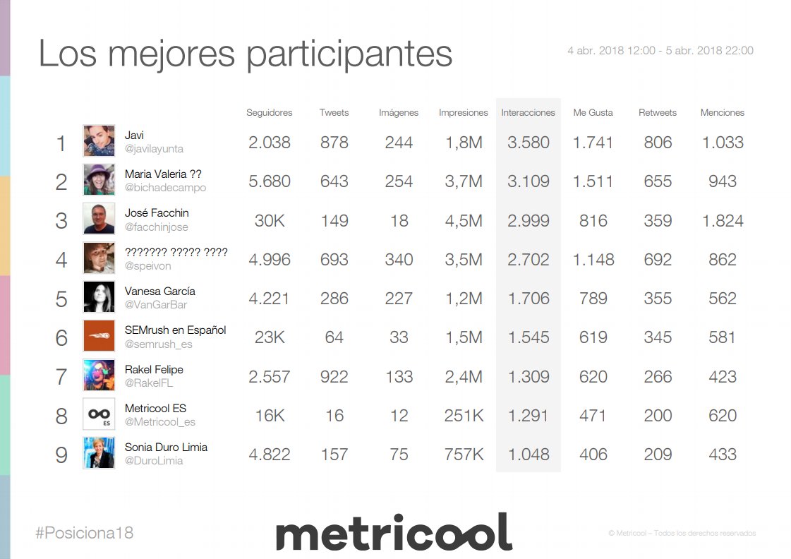 #Influencers gran parte de la repercusión del evento fue gracias a vosotros 💪💪💪

De los casi 2000 participantes aquí está el 🔝 9 

HILO 3/5
