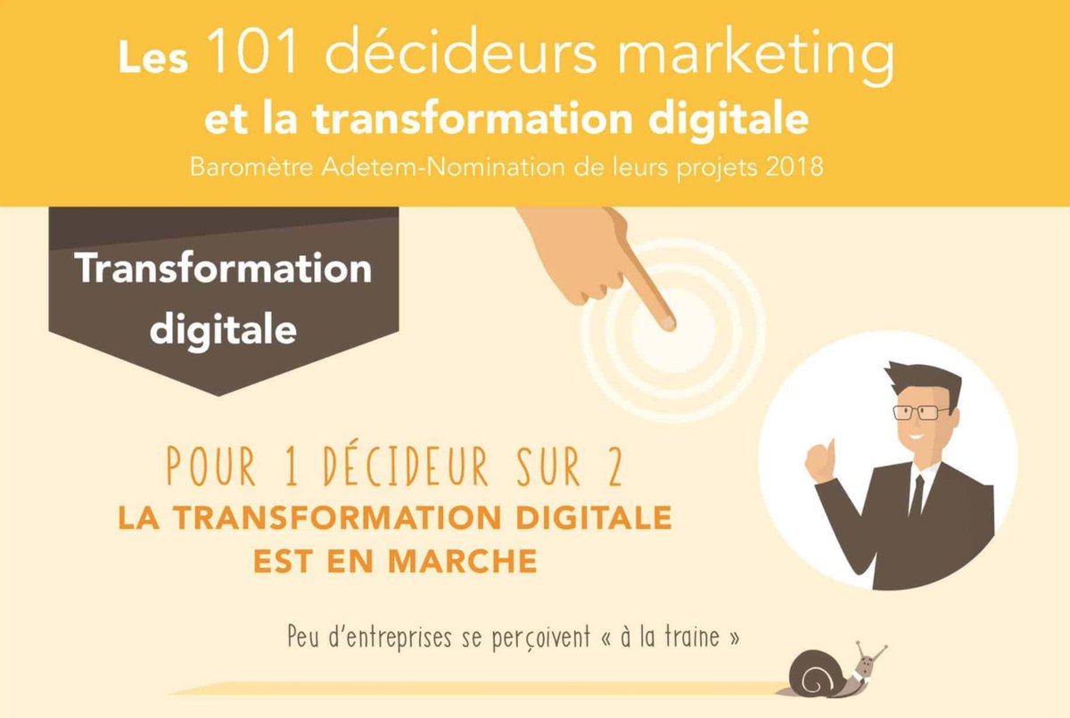 RuizAlexia_'s tweet photo. 👩🏻‍💻📲 [BAROMÈTRE 2018] Marketing et transformation digitale par l'@adetem #InsideDigitalRevolution

➡️ https://t.co/ORkoiLJiuP https://t.co/tQ8sqtxGoH