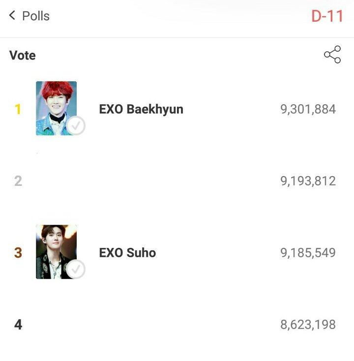 EXOVotingSquad's tweet photo. 7pm kst 

Poll ranking:
1st - Baek
3rd - Suho

Weekly flower ranking:
2nd - Baek
4th - Suho 

Competitors are actually TAPPING MORE and WATCHING the gap 

I sense that a surprise attack is coming,  are you ready for it? 💪💪

#EXO @weareoneEXO #엑소 #PremiosMTVMiaw #MTVBRKPOPEXO https://t.co/kLhIn8vtzT
