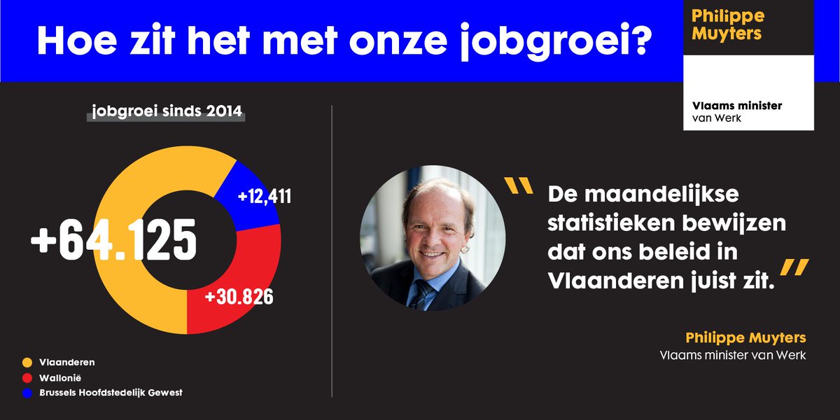 philippemuyters's tweet photo. Vandaag in het nieuws: jobs, jobs, jobs ➡️ https://t.co/5dUTENphti Dit zijn de cijfers voor Vlaanderen 👇 https://t.co/PhJAnBEkwe