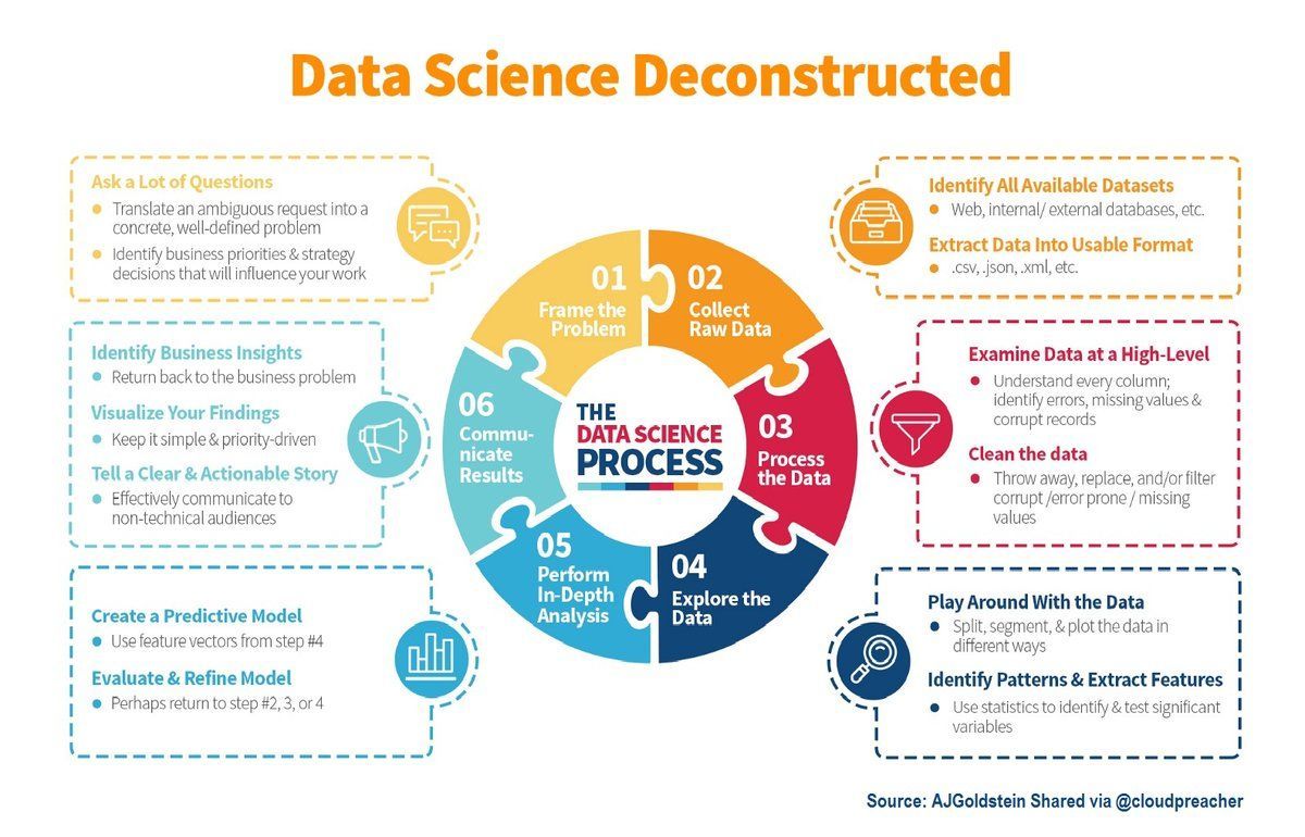 antgrasso's tweet image. Data Science is not a single discipline, but a craft at the intersection of many - Deconstructing Data Science. buff.ly/2D9XuQ0 ht @cloudpreacher @ajva1996 via @antgrasso #DataScience #Analytics #AI #ML #technology #innovation #DigitalTransformation